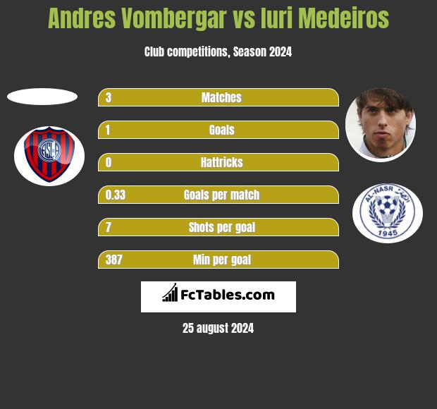 Andres Vombergar vs Iuri Medeiros h2h player stats