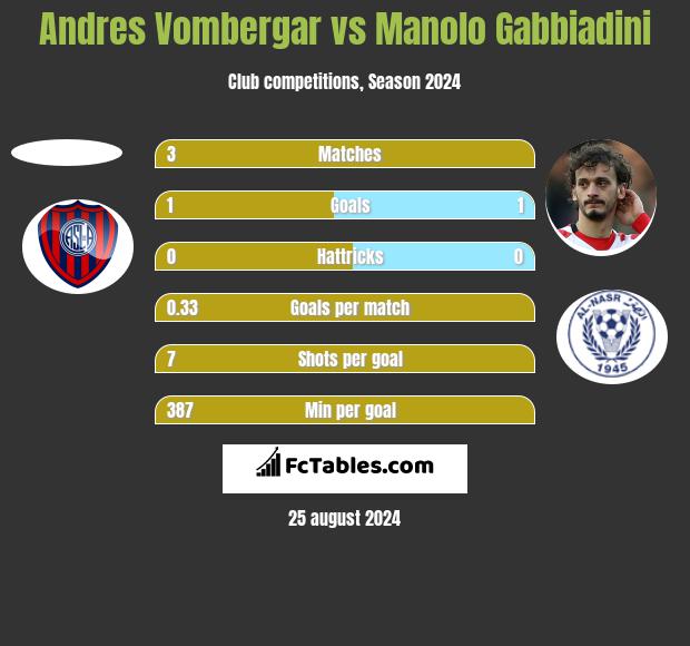 Andres Vombergar vs Manolo Gabbiadini h2h player stats