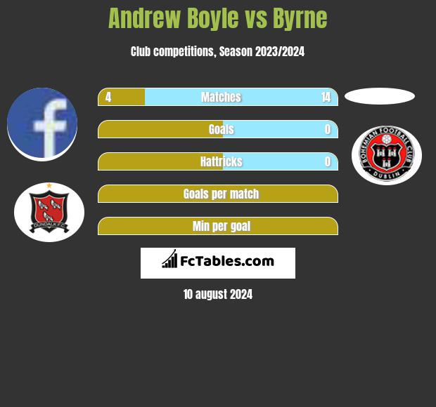 Andrew Boyle vs Byrne h2h player stats