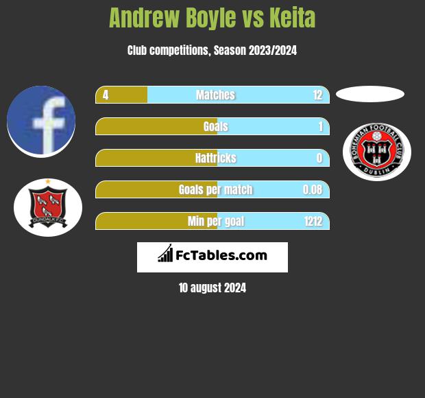 Andrew Boyle vs Keita h2h player stats