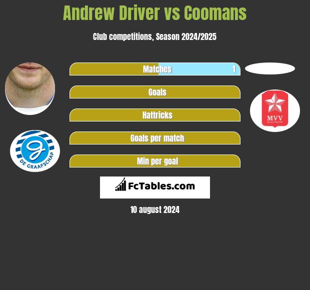 Andrew Driver vs Coomans h2h player stats