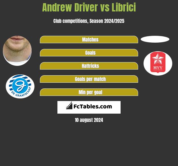 Andrew Driver vs Librici h2h player stats