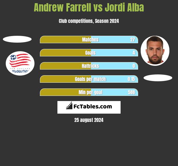 Andrew Farrell vs Jordi Alba h2h player stats