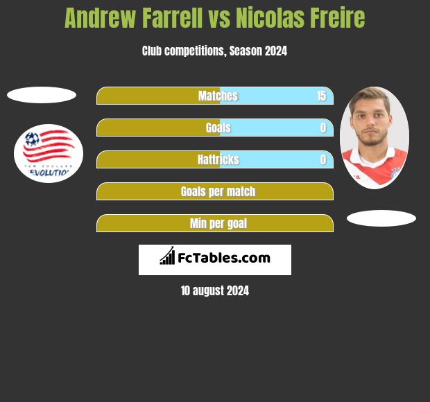 Andrew Farrell vs Nicolas Freire h2h player stats