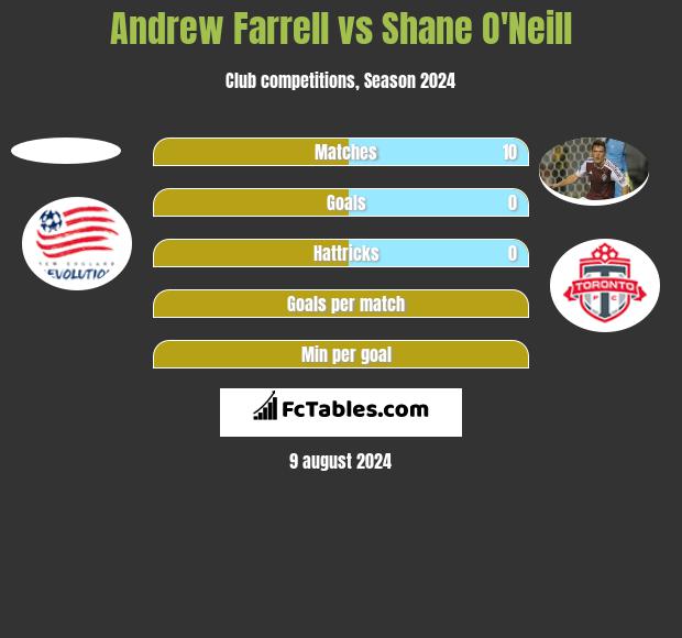 Andrew Farrell vs Shane O'Neill h2h player stats