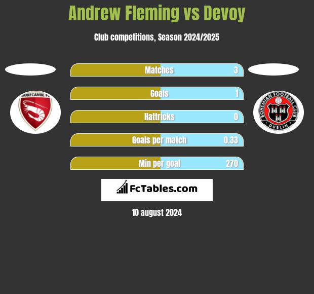 Andrew Fleming vs Devoy h2h player stats