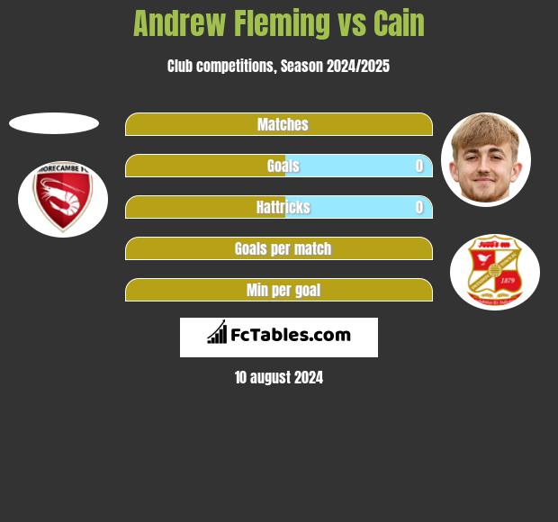 Andrew Fleming vs Cain h2h player stats