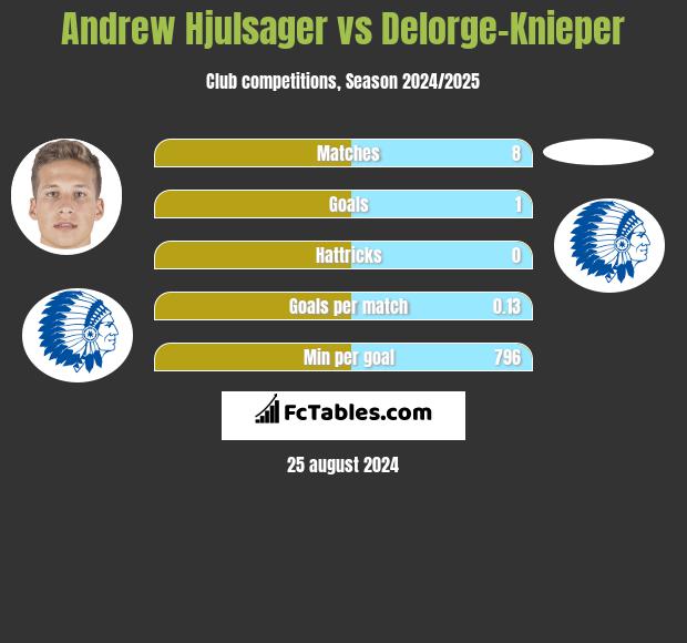 Andrew Hjulsager vs Delorge-Knieper h2h player stats