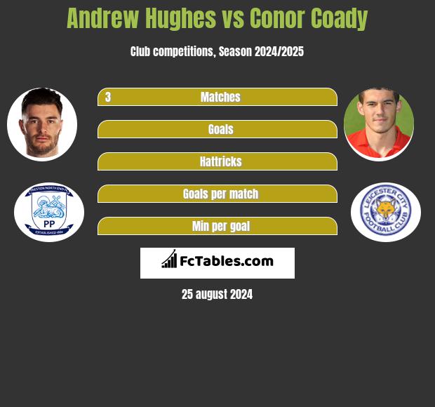 Andrew Hughes vs Conor Coady h2h player stats