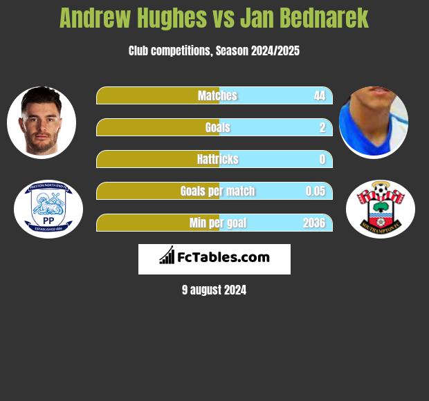 Andrew Hughes vs Jan Bednarek h2h player stats