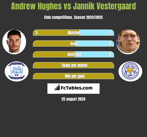 Andrew Hughes vs Jannik Vestergaard h2h player stats