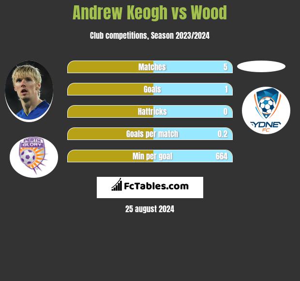 Andrew Keogh vs Wood h2h player stats