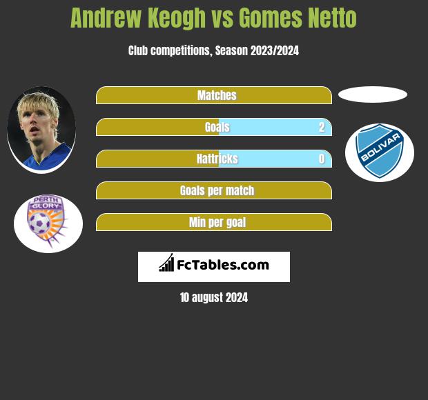 Andrew Keogh vs Gomes Netto h2h player stats