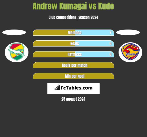 Andrew Kumagai vs Kudo h2h player stats