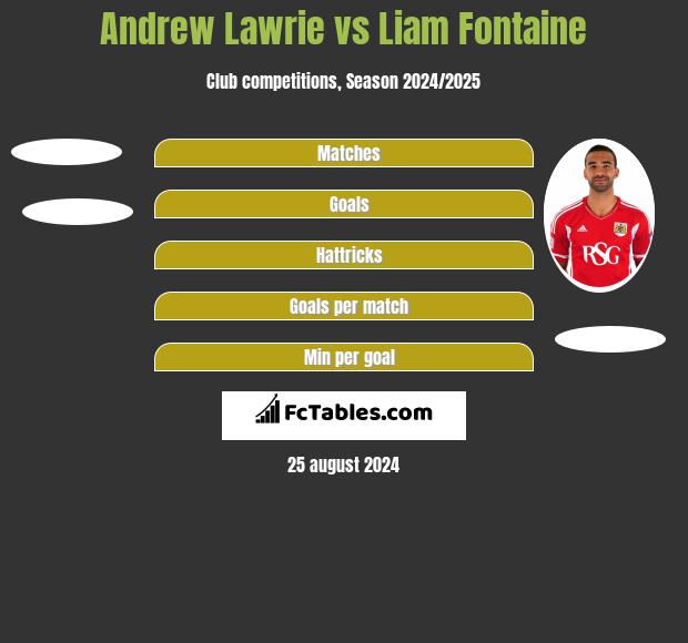 Andrew Lawrie vs Liam Fontaine h2h player stats