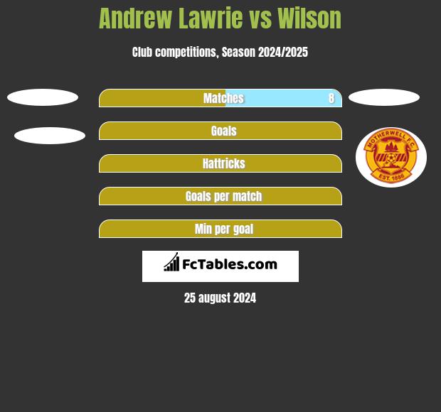 Andrew Lawrie vs Wilson h2h player stats