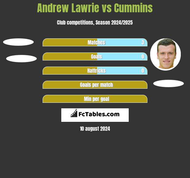 Andrew Lawrie vs Cummins h2h player stats