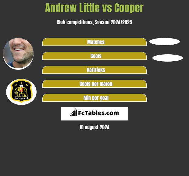 Andrew Little vs Cooper h2h player stats