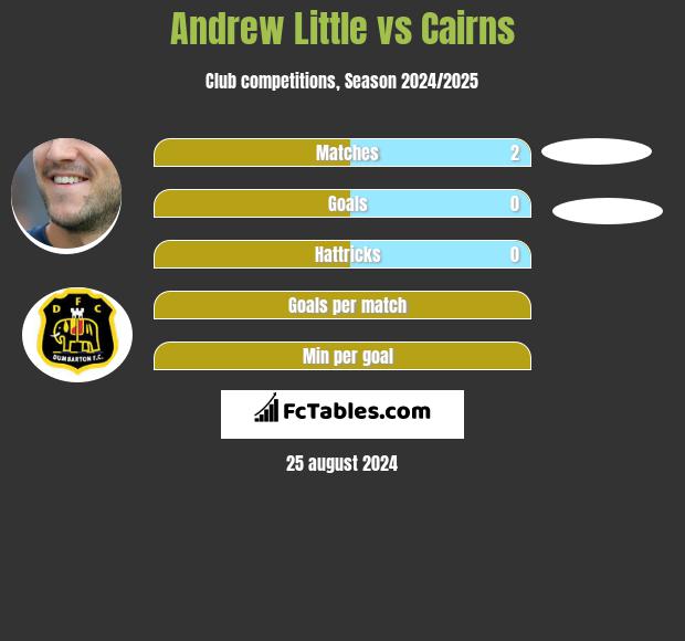 Andrew Little vs Cairns h2h player stats