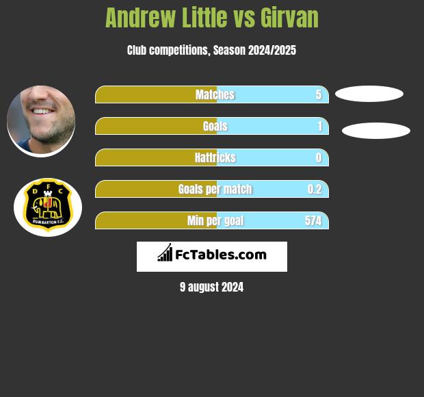 Andrew Little vs Girvan h2h player stats