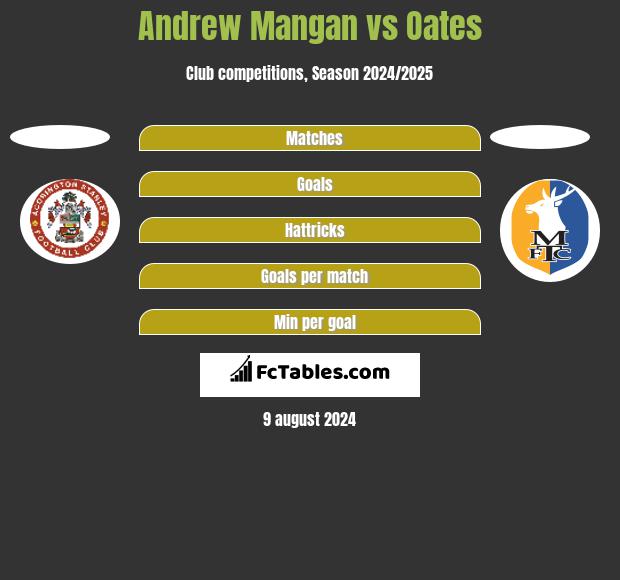 Andrew Mangan vs Oates h2h player stats