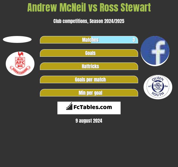 Andrew McNeil vs Ross Stewart h2h player stats