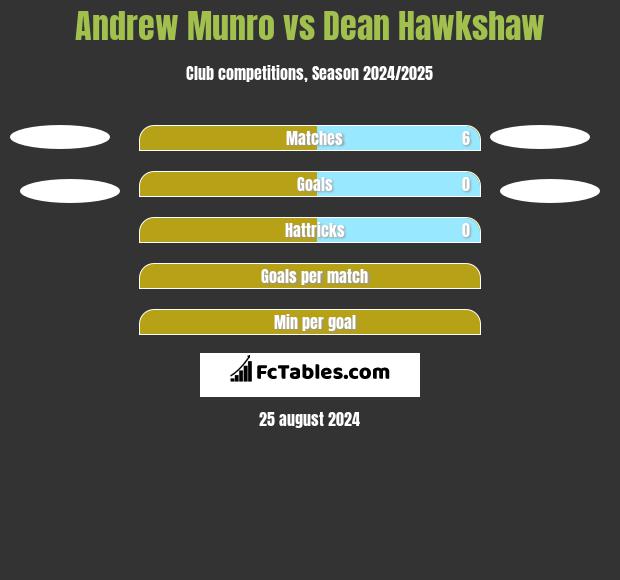 Andrew Munro vs Dean Hawkshaw h2h player stats