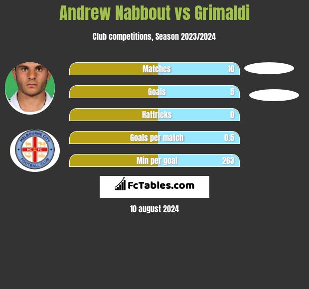 Andrew Nabbout vs Grimaldi h2h player stats