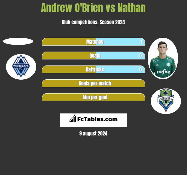 Andrew O'Brien vs Nathan h2h player stats