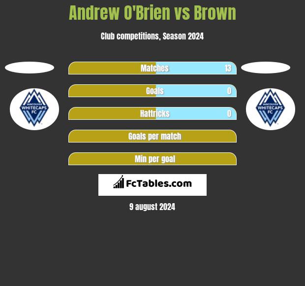 Andrew O'Brien vs Brown h2h player stats