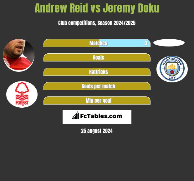 Andrew Reid vs Jeremy Doku h2h player stats