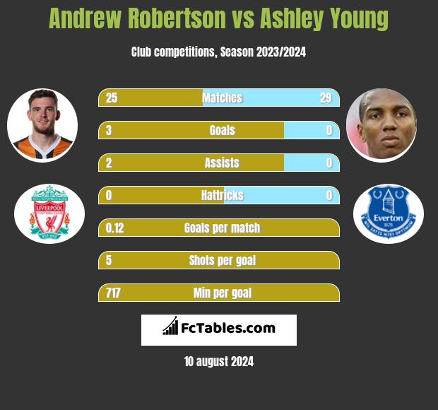 Andrew Robertson vs Ashley Young h2h player stats