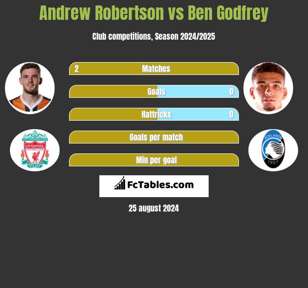 Andrew Robertson vs Ben Godfrey h2h player stats