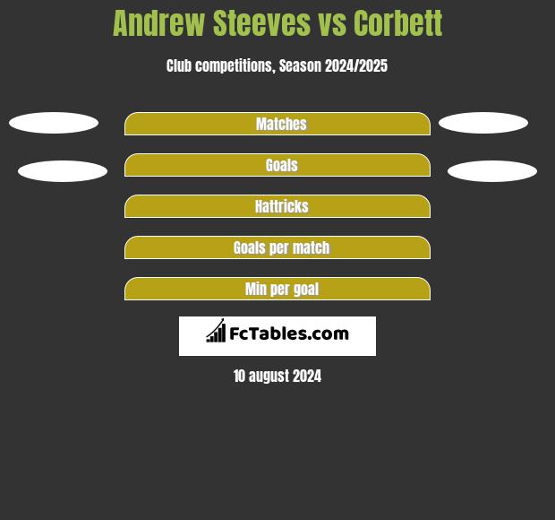 Andrew Steeves vs Corbett h2h player stats