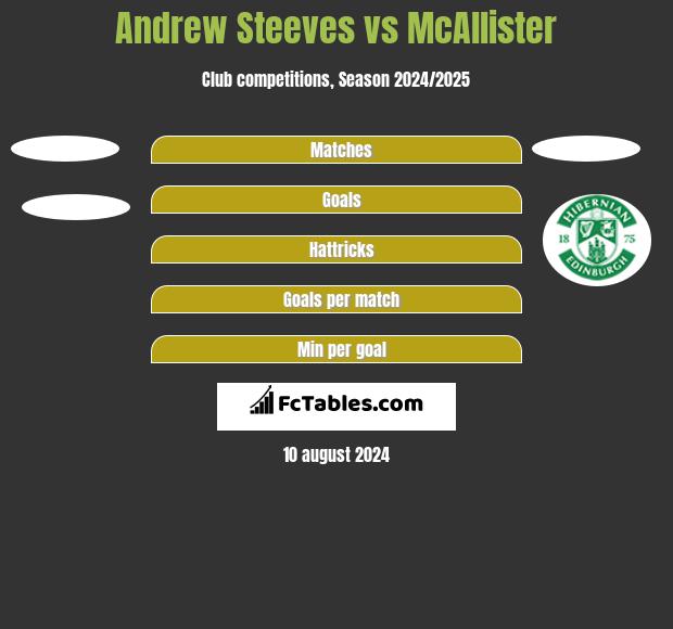 Andrew Steeves vs McAllister h2h player stats