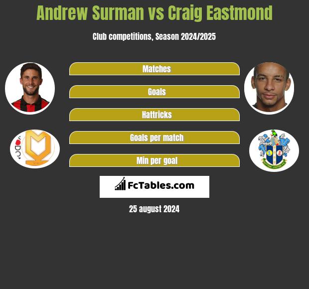 Andrew Surman vs Craig Eastmond h2h player stats