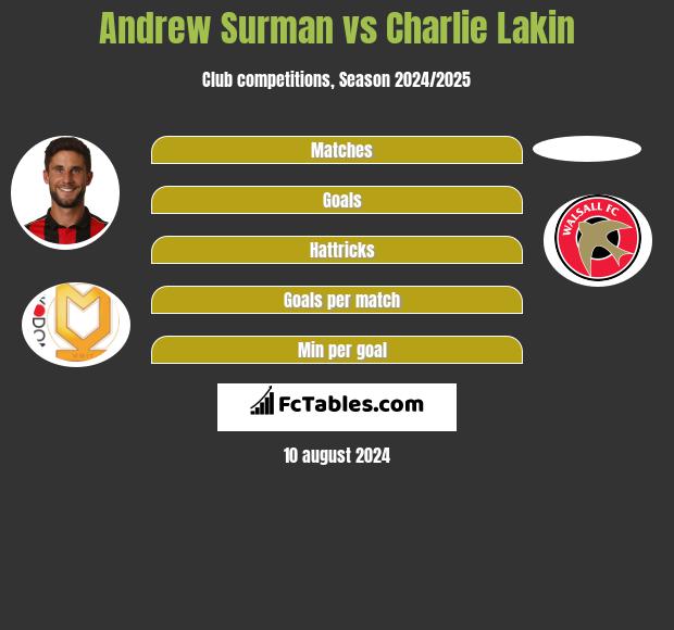 Andrew Surman vs Charlie Lakin h2h player stats