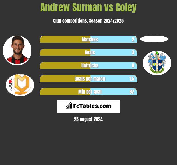 Andrew Surman vs Coley h2h player stats