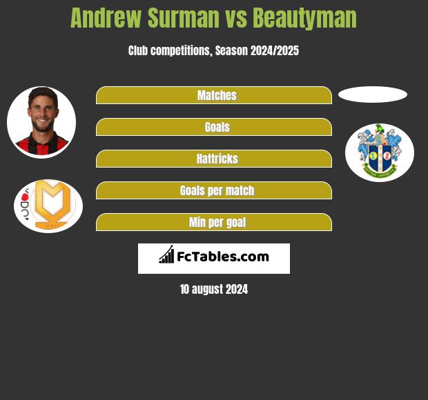 Andrew Surman vs Beautyman h2h player stats