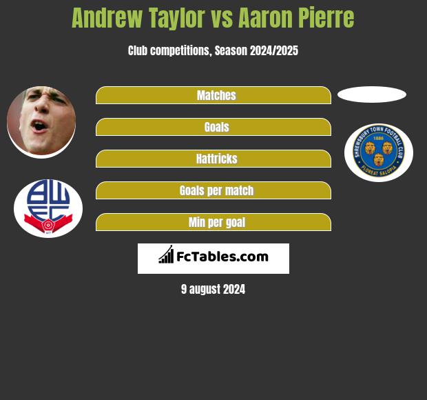 Andrew Taylor vs Aaron Pierre h2h player stats