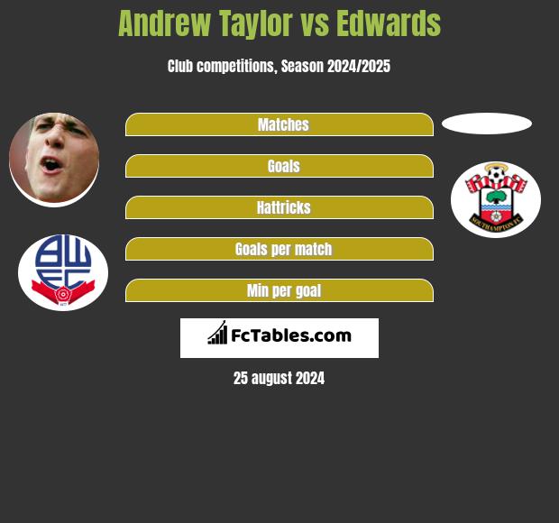 Andrew Taylor vs Edwards h2h player stats