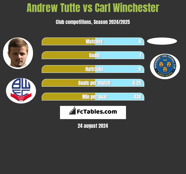 Andrew Tutte vs Carl Winchester h2h player stats