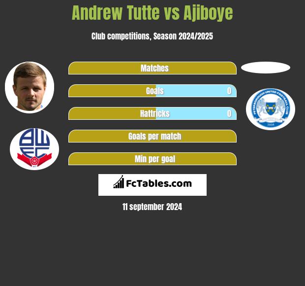 Andrew Tutte vs Ajiboye h2h player stats