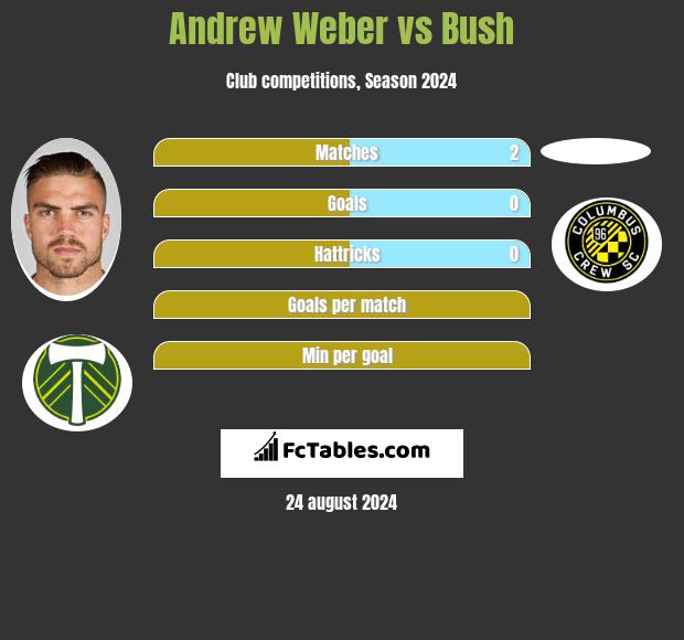 Andrew Weber vs Bush h2h player stats