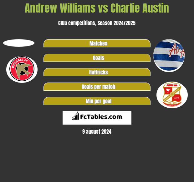 Andrew Williams vs Charlie Austin h2h player stats