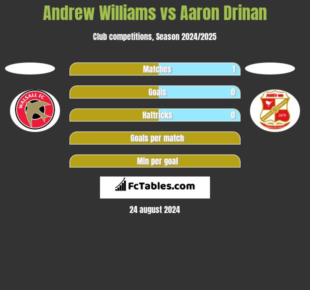 Andrew Williams vs Aaron Drinan h2h player stats