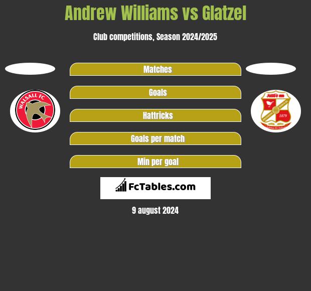 Andrew Williams vs Glatzel h2h player stats