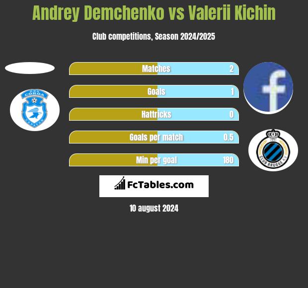 Andrey Demchenko vs Valerii Kichin h2h player stats