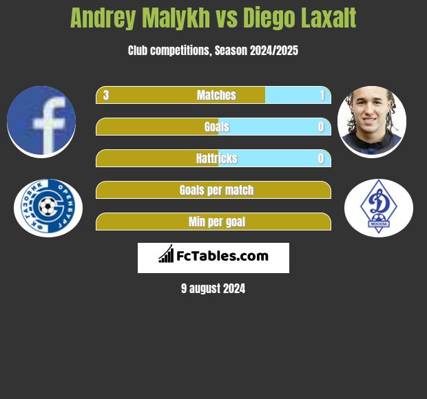 Andrey Malykh vs Diego Laxalt h2h player stats