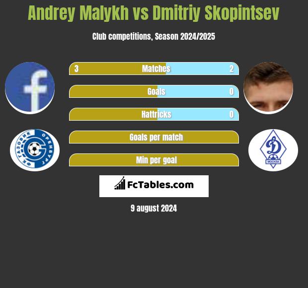 Andrey Malykh vs Dmitriy Skopintsev h2h player stats